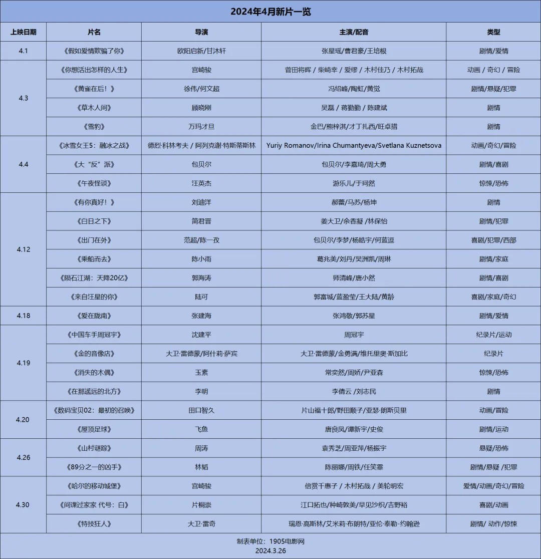 观影指南 | 近30部新片排队上映 最全4月片单来了  第1张