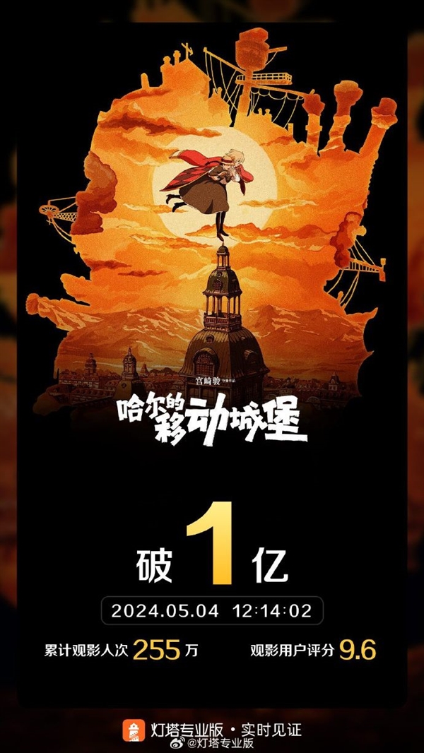 等了20年！宫崎骏高分经典神作《哈尔的移动城堡》中国内地热映：票房破1亿  第2张