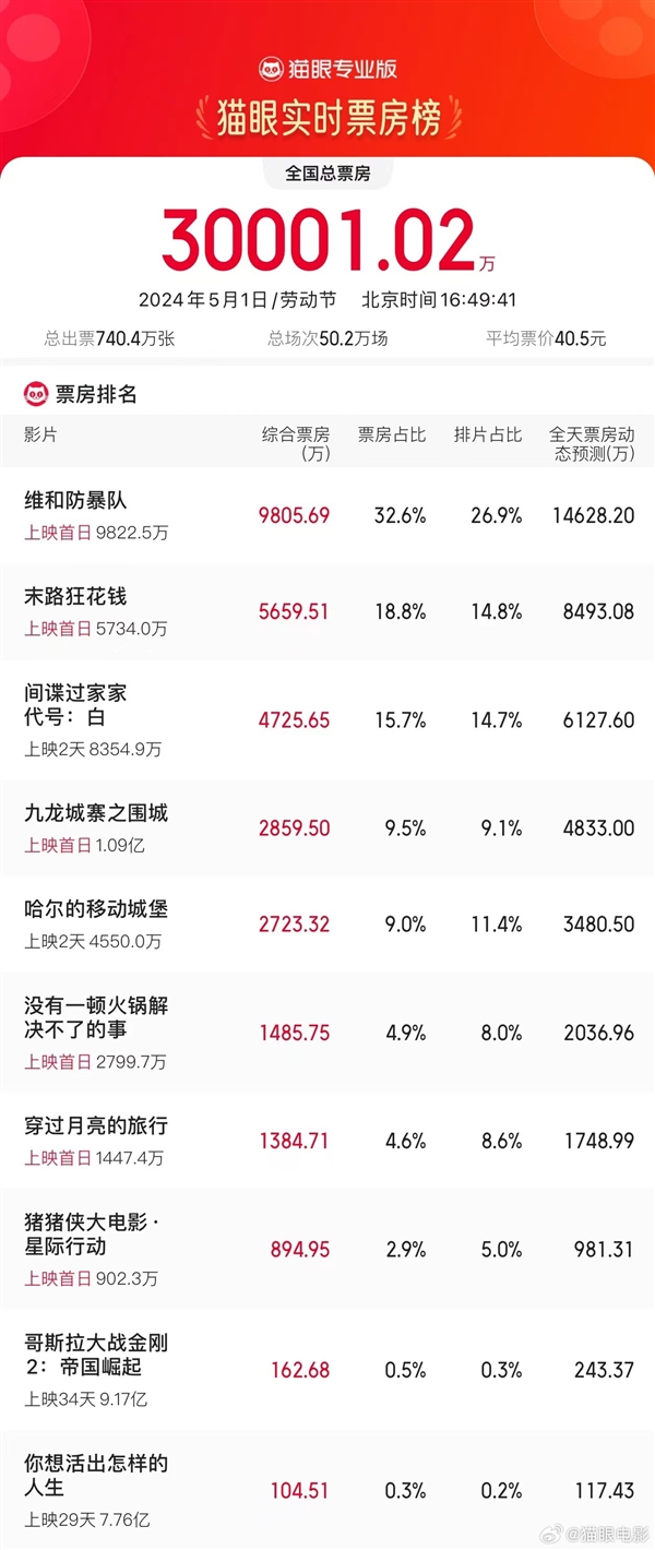 五一档电影口碑出炉：杨幂主演的《火锅》倒数  第1张