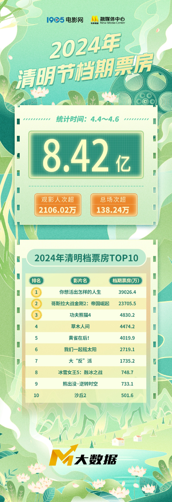 2024清明档票房达8.4亿 刷新影史清明档票房纪录  第1张