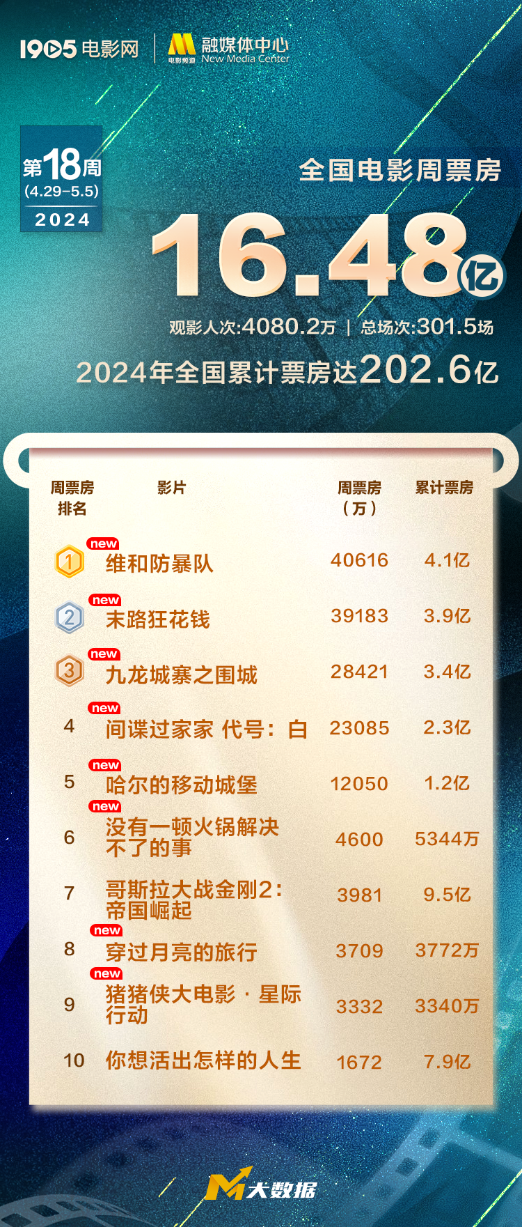全国电影周票房16.48亿 《维和防暴队》超4亿居首  第1张