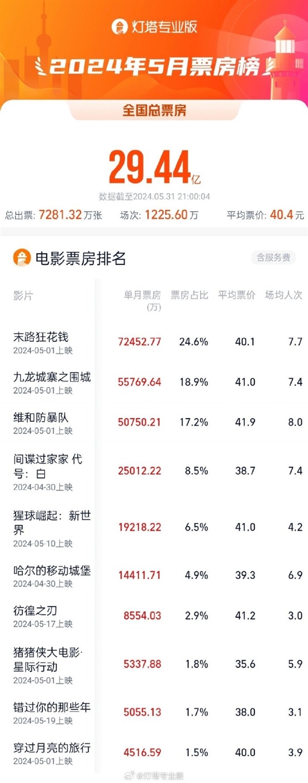 近10年低谷 2024年5月票房出炉：《末路狂花钱》夺冠  第2张