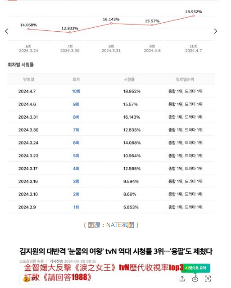 《泪之女王》收视率趋势：突破20%大关，tvN电视剧收视率史上TOP3  第2张