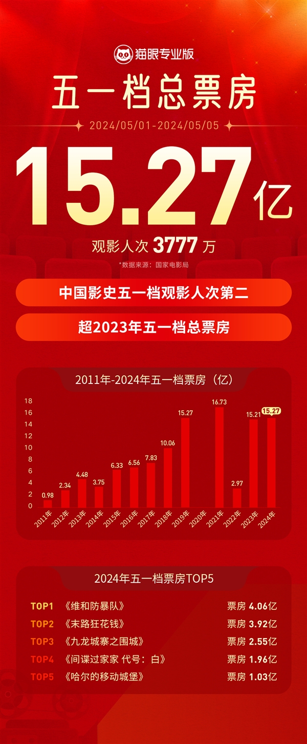 国家电影局：2024年五一档电影票房15.27亿 观影人次3777万  第4张