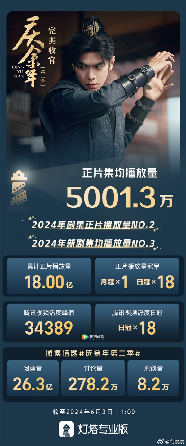 2024年新剧第3！《庆余年2》集均播放量超5000万  第2张