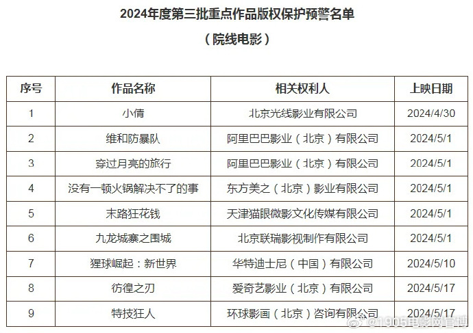 国家版权局：《维和防暴队》 等9部影片重点保护  第2张