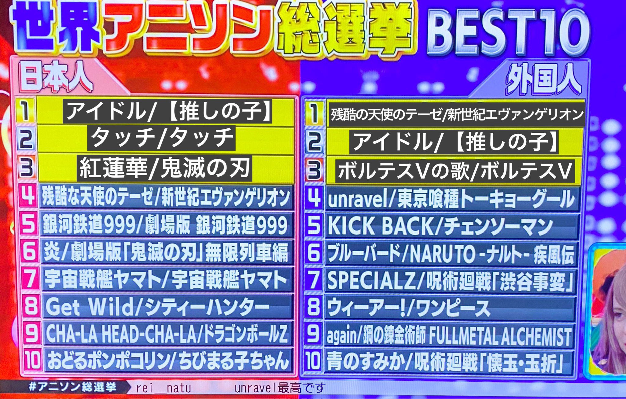日本朝日电视台票选动漫歌曲排行 外国人最爱《残酷天使的行动纲领》  第2张
