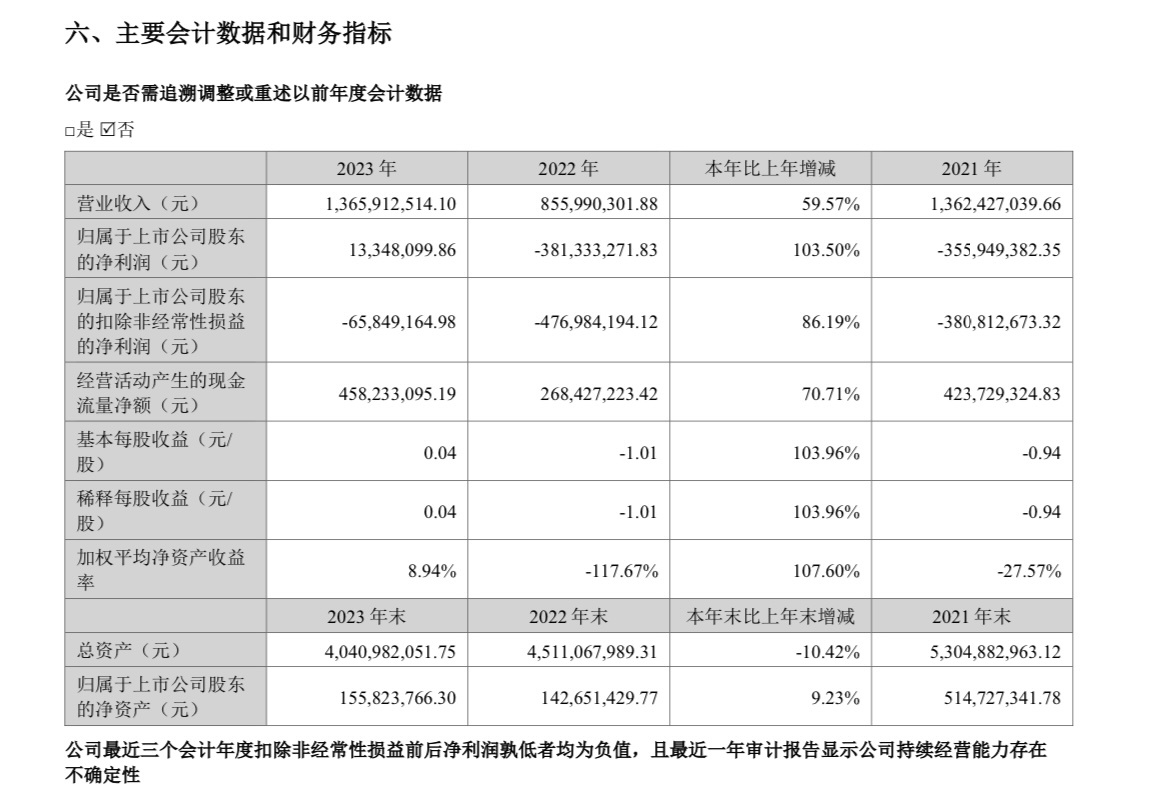 金逸影视发布2023财报 净利润1334万元扭亏为盈  第1张