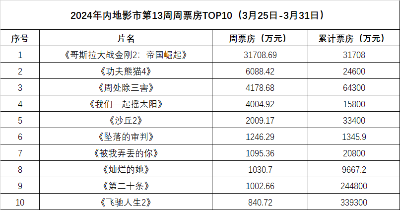 周票房：《哥斯拉大战金刚2》3.1亿元首夺周冠  第1张