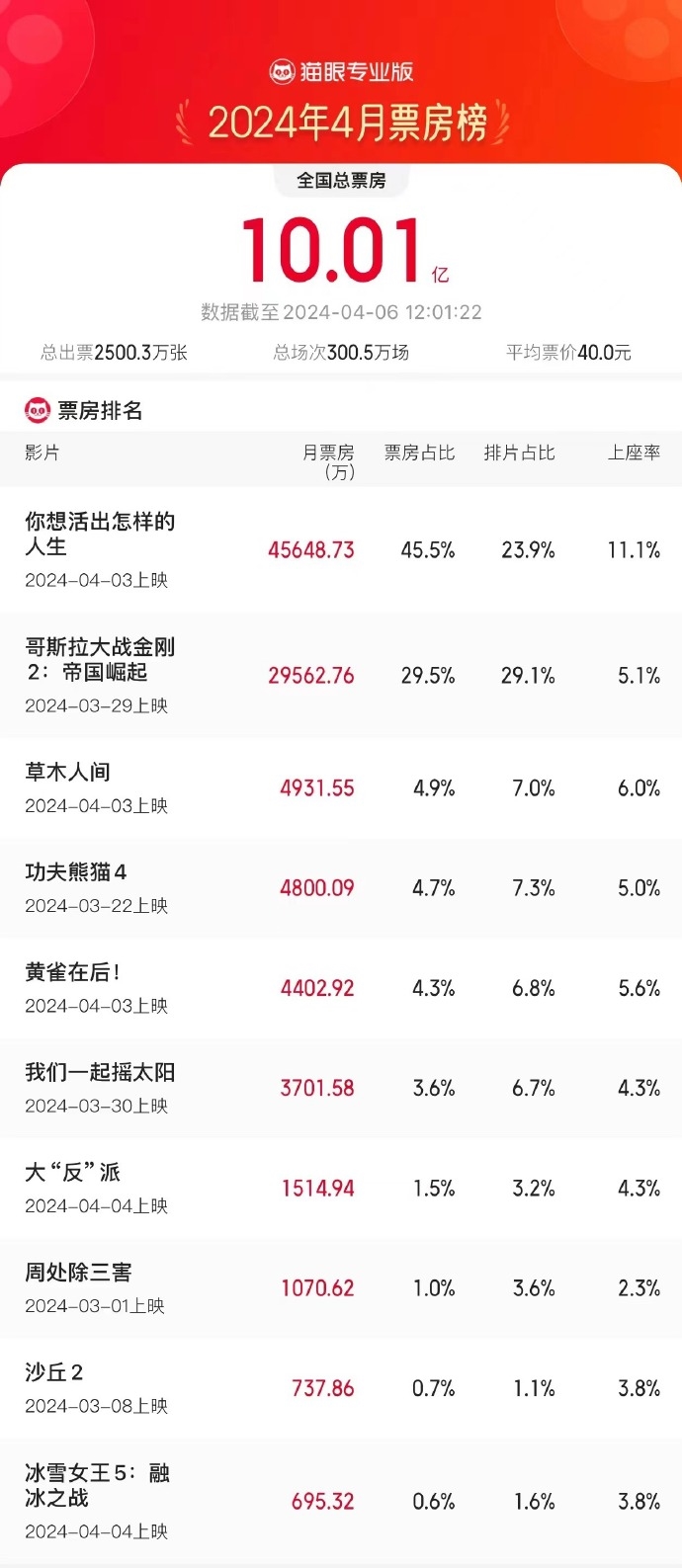 2024年4月总票房破10亿！宫崎骏奥斯卡最佳动画夺冠  第3张