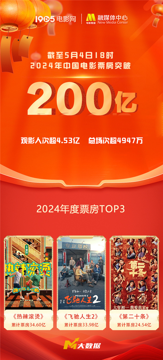 2024中国电影票房破200亿 《热辣滚烫》暂列第一<span class=