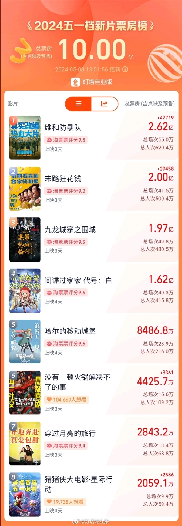 2024五一档新片票房破10亿：《维和防暴队》位居第一  第2张