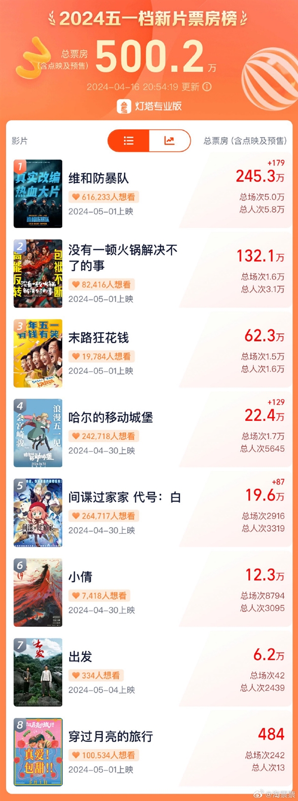 五一档票房破500万 高燃大片《维和防暴队》暂列第一  第4张