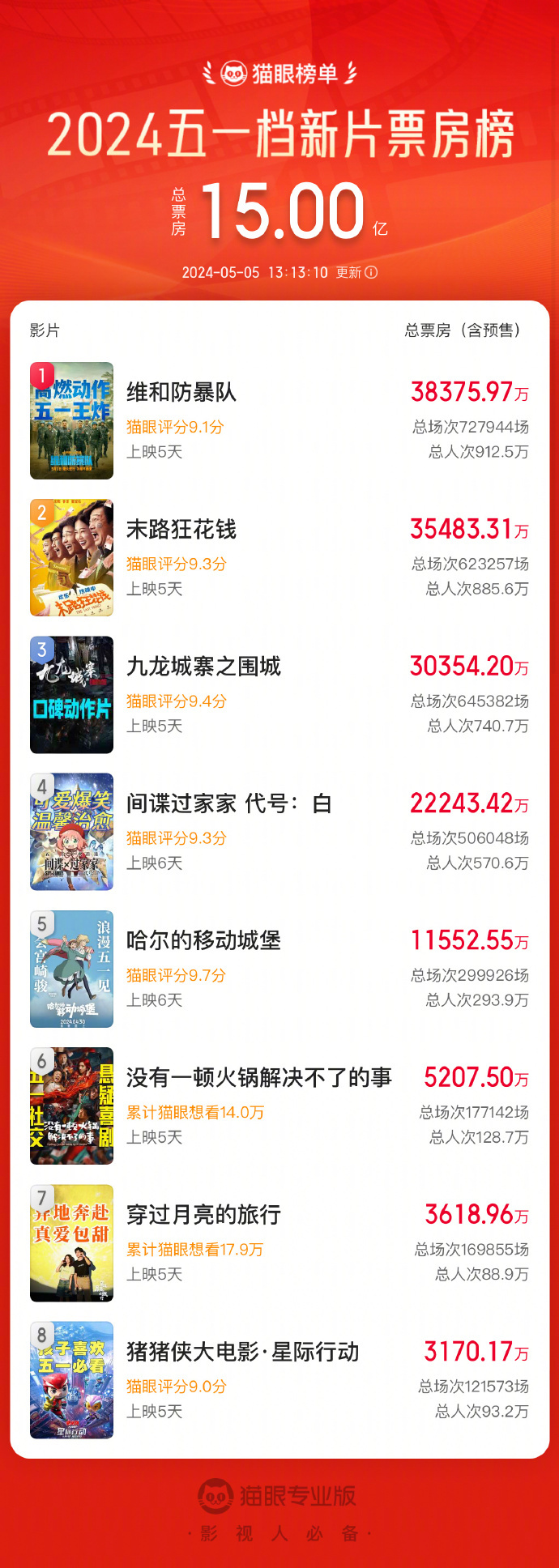2024五一档新片票房破15亿 《维和防暴队》居首  第2张